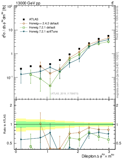 Plot of ll.dphi in 13000 GeV pp collisions