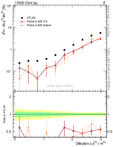 Plot of ll.dphi in 13000 GeV pp collisions