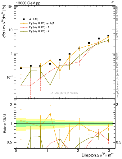 Plot of ll.dphi in 13000 GeV pp collisions