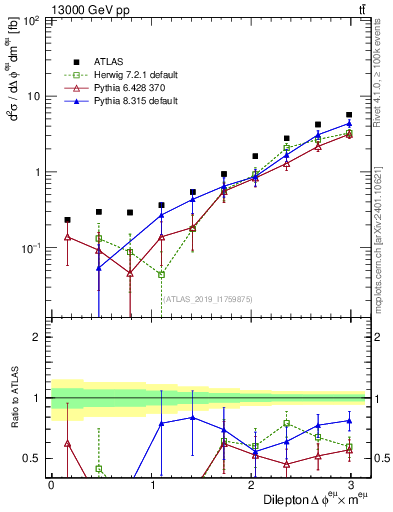 Plot of ll.dphi in 13000 GeV pp collisions