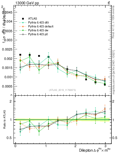Plot of ll.dphi in 13000 GeV pp collisions