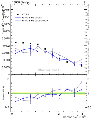 Plot of ll.dphi in 13000 GeV pp collisions