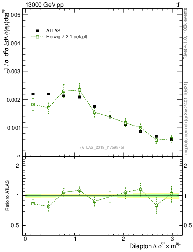 Plot of ll.dphi in 13000 GeV pp collisions