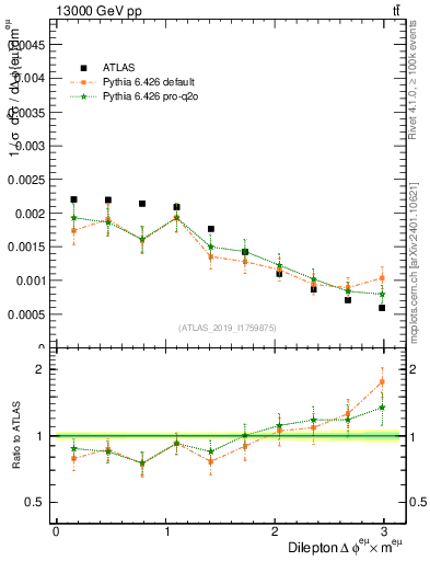 Plot of ll.dphi in 13000 GeV pp collisions