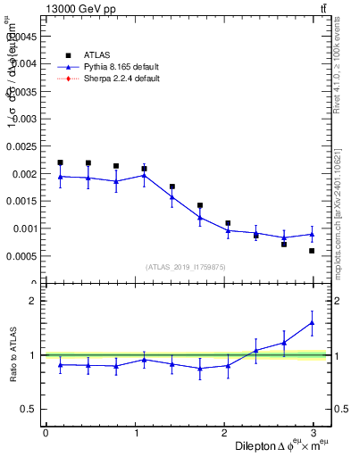 Plot of ll.dphi in 13000 GeV pp collisions