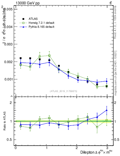 Plot of ll.dphi in 13000 GeV pp collisions