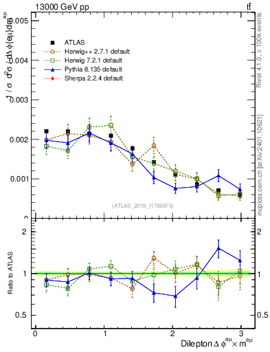 Plot of ll.dphi in 13000 GeV pp collisions