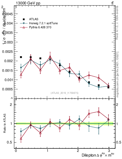 Plot of ll.dphi in 13000 GeV pp collisions