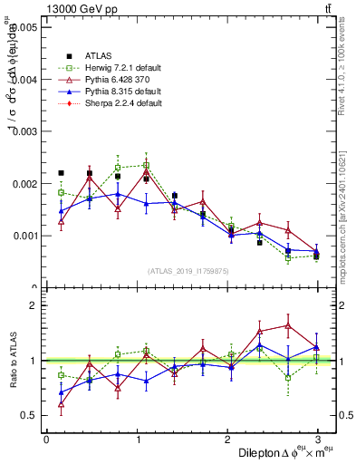 Plot of ll.dphi in 13000 GeV pp collisions