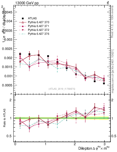 Plot of ll.dphi in 13000 GeV pp collisions