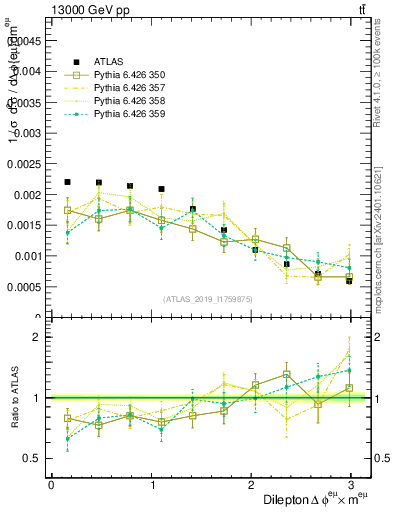 Plot of ll.dphi in 13000 GeV pp collisions