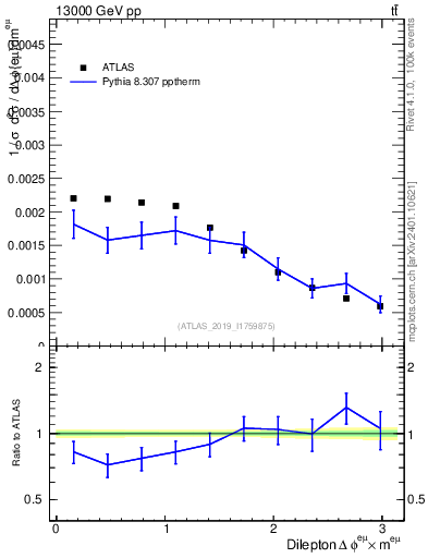 Plot of ll.dphi in 13000 GeV pp collisions
