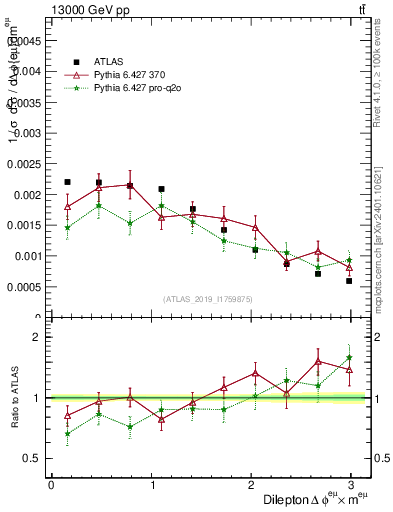 Plot of ll.dphi in 13000 GeV pp collisions