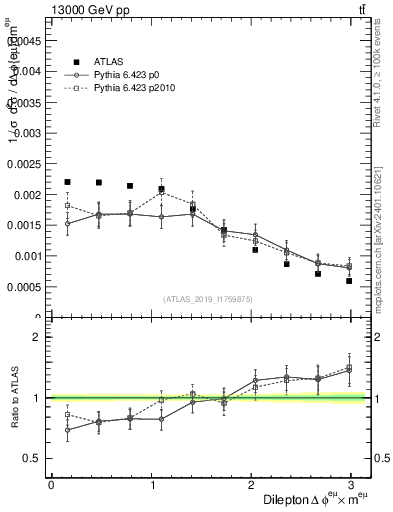 Plot of ll.dphi in 13000 GeV pp collisions