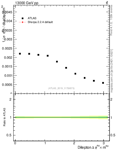 Plot of ll.dphi in 13000 GeV pp collisions