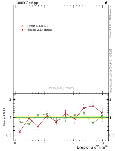 Plot of ll.dphi in 13000 GeV pp collisions