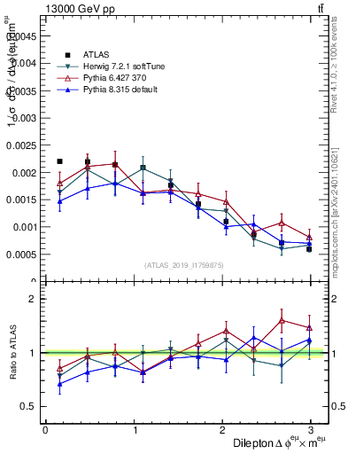 Plot of ll.dphi in 13000 GeV pp collisions