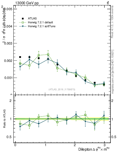Plot of ll.dphi in 13000 GeV pp collisions