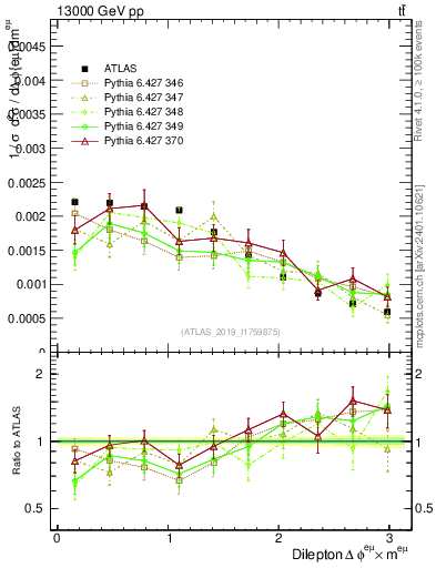 Plot of ll.dphi in 13000 GeV pp collisions