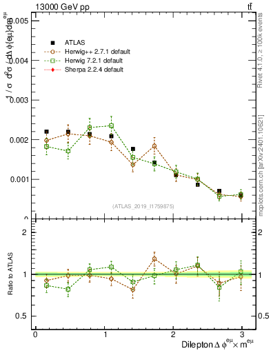 Plot of ll.dphi in 13000 GeV pp collisions
