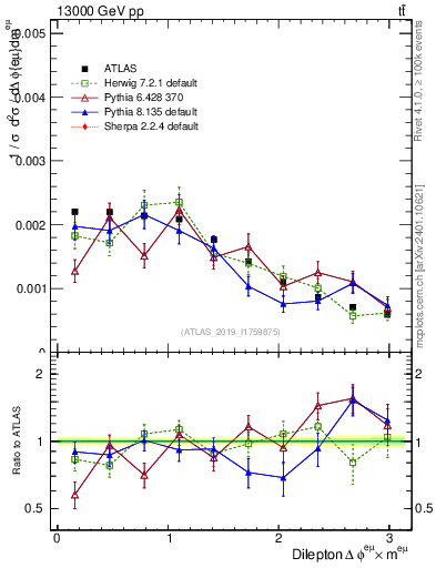 Plot of ll.dphi in 13000 GeV pp collisions