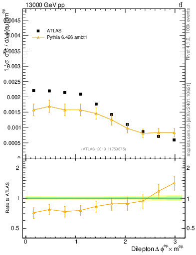 Plot of ll.dphi in 13000 GeV pp collisions