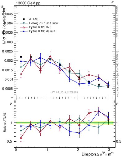 Plot of ll.dphi in 13000 GeV pp collisions