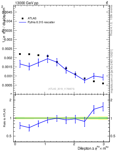 Plot of ll.dphi in 13000 GeV pp collisions