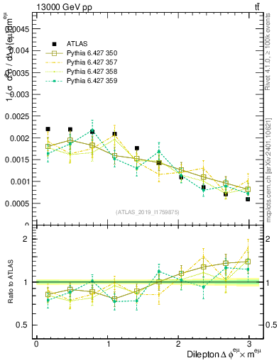 Plot of ll.dphi in 13000 GeV pp collisions