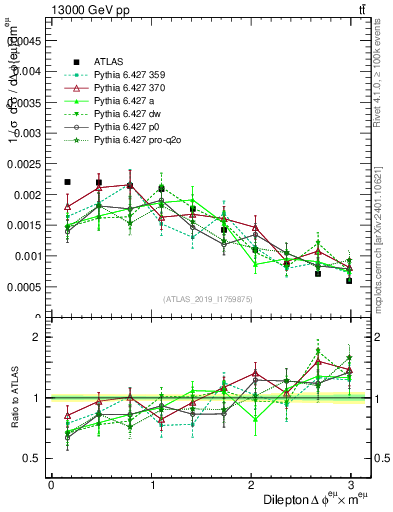 Plot of ll.dphi in 13000 GeV pp collisions