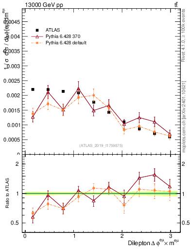 Plot of ll.dphi in 13000 GeV pp collisions