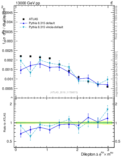 Plot of ll.dphi in 13000 GeV pp collisions