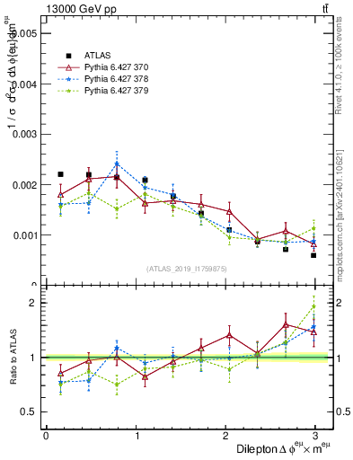 Plot of ll.dphi in 13000 GeV pp collisions