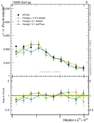 Plot of ll.dphi in 13000 GeV pp collisions