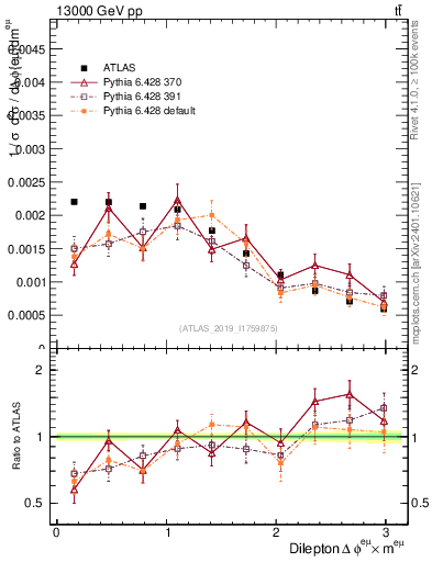 Plot of ll.dphi in 13000 GeV pp collisions