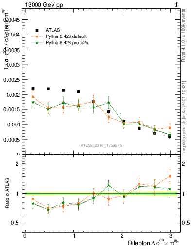 Plot of ll.dphi in 13000 GeV pp collisions