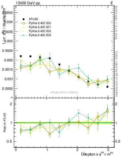 Plot of ll.dphi in 13000 GeV pp collisions