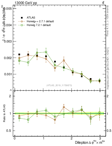 Plot of ll.dphi in 13000 GeV pp collisions
