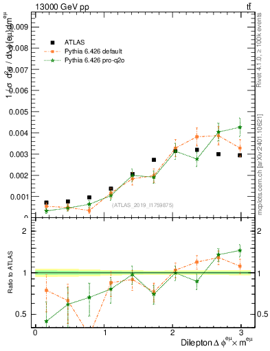 Plot of ll.dphi in 13000 GeV pp collisions