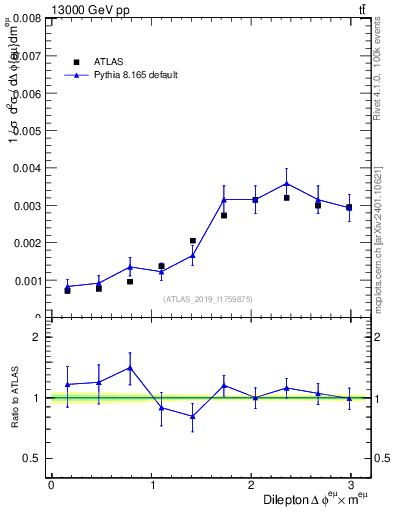Plot of ll.dphi in 13000 GeV pp collisions