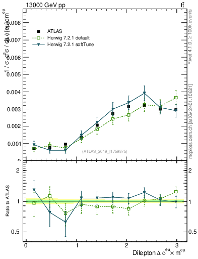 Plot of ll.dphi in 13000 GeV pp collisions