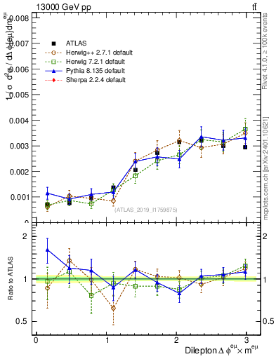 Plot of ll.dphi in 13000 GeV pp collisions