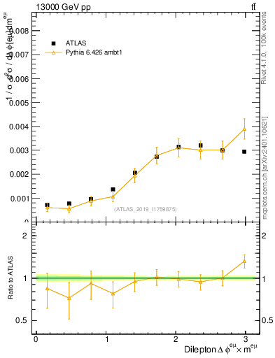 Plot of ll.dphi in 13000 GeV pp collisions