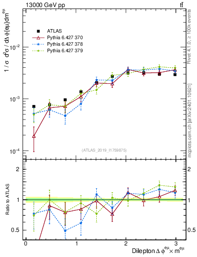 Plot of ll.dphi in 13000 GeV pp collisions