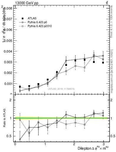 Plot of ll.dphi in 13000 GeV pp collisions