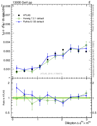 Plot of ll.dphi in 13000 GeV pp collisions