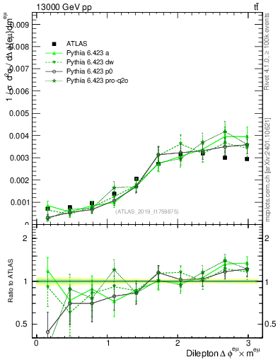 Plot of ll.dphi in 13000 GeV pp collisions