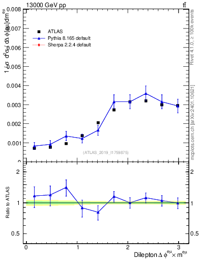 Plot of ll.dphi in 13000 GeV pp collisions