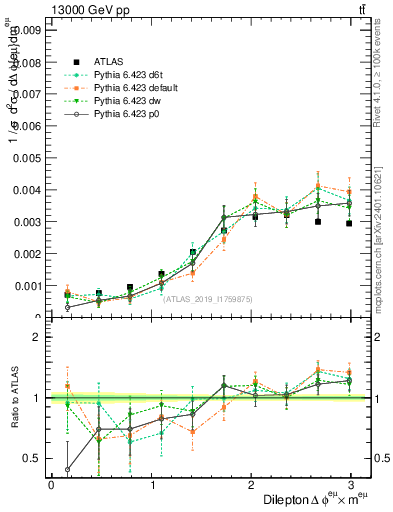 Plot of ll.dphi in 13000 GeV pp collisions