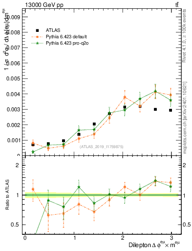 Plot of ll.dphi in 13000 GeV pp collisions